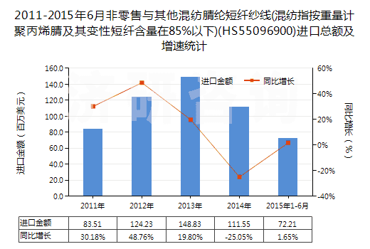 2011-2015年6月非零售與其他混紡腈綸短纖紗線(混紡指按重量計(jì)聚丙烯腈及其變性短纖含量在85%以下)(HS55096900)進(jìn)口總額及增速統(tǒng)計(jì) 2011-2015年6月非零售與其他混紡腈綸短纖紗線(混紡指按重量計(jì)聚丙烯腈及其變性短纖含量在85%以下)(HS55096900)進(jìn)口總額及增速統(tǒng)計(jì)
